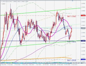 USDCAD support ドルキャドのサポート 23 April 2023