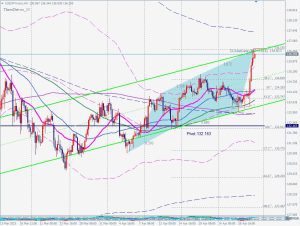 USDJPY 3Drive ドル円のスリードライブ 30 April 2023