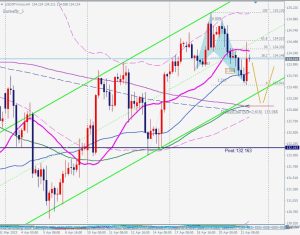 USDJPY Butterfly ドル円ブリッシュバタフライ 23 April 2023