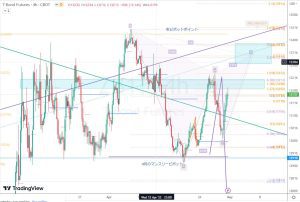 ZB1 potential gartley ガートレーの可能性 30 April 2023