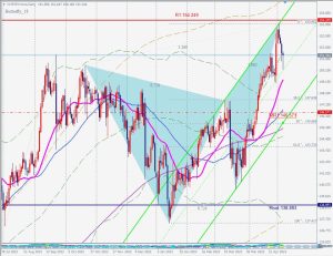 CHFJPY Butterfly スイスフラン円のバタフライ 6 May 2023