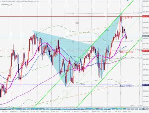 EURJPY Bearish Butterfly resistance ユーロ円バタフライ 14 May 2023