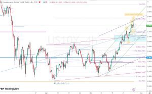 US10Y Resistance 米10年債レジスタンスとチャネル 29 May 2023