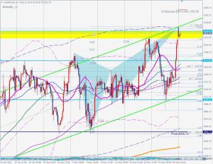 US500 Bearish Butterfly SP500キャッシュバタフライ 29 May 2023