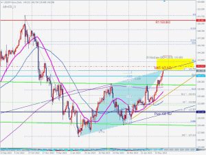 USDJPY ABCD ドル円のABCDパターン 26 May 2023