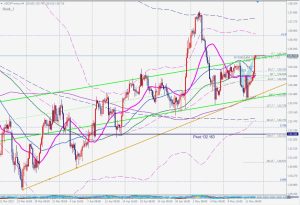 USDJPY Shark ドル円のシャークとトレンドライン 14 May 2023