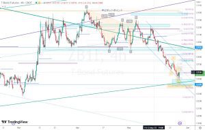 ZB1 channel move 米30年債チャネルとフィボナッチ 26 May 2023