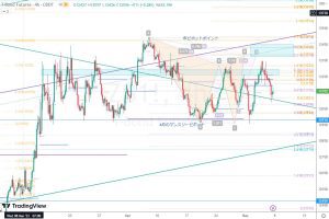 ZB1 fibonacci levels 米30年債 6 May 2023