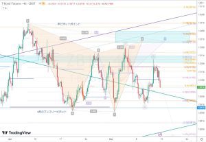 ZB1 harmonic patterns 米30年債ハーモニックパターン 14 May 2023
