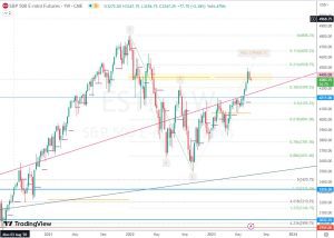 ES1 Yearly pivots SP E-mini年ピボットポイント 27 June 2023