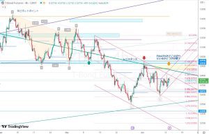 Pre-FOMC and CPI ZB1 米30年債レジスタンス 13 June 2023