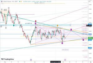 T-Bond ZB1 Potential triangle 米30年債トラインアグル 4 July 2023