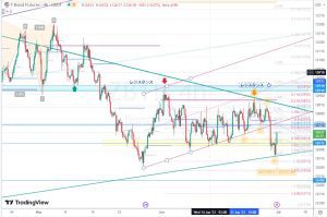 T-Bond ZB1 Resistance Support 米30年債 30 June 2023