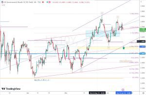 US10Y Support 米10年金利サポート 13 June 2023