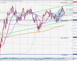 US30 Bullish 5-0 pattern ダウキャッシュ5-0パターン 26 June 2023