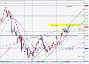 USDJPY Bearish Butterfly ドル円バタフライとキーレベル 20 June 2023