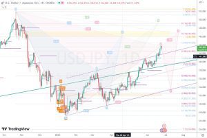 USDJPY Gartley or Bat ドル円のガートレー、バット 26 June 2023