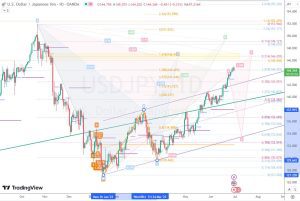 USDJPY Potential Bat ドル円バット候補 30 June 2023