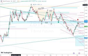 ZB1 Potential down move 米国債 4 June 2023