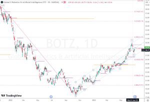BOTZ gap fibonacci フィボナッチとギャップ 4 July 2023