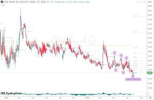 CBOE Crude Oil Volatility Index 原油ボラティリティ指数 30 July 2023