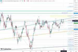 DJI trendline ダウのトレンドラインレジスタンス 9 July 2023