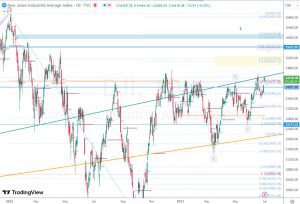 DJI trendline Gap ダウのトレンドラインとギャップ 3 July 2023