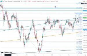 DJI trendline fibonacci ダウのトレンドライン 16 July 2023