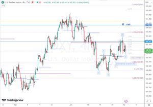 DXY Gap ドルインデックスの窓 3 July 2023