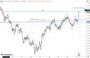 EURUSD Butterfly Gap filling ユーロドルは窓埋めとバタフライ 15 July 2023