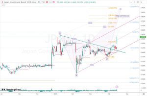 JP10Y Trend line break 日本10年債ターゲット 30 July 2023