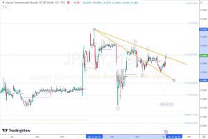 JP10Y Trendline break 10年金利 9 July 2023