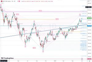 SPX gap fibonacci 88.6 ギャップとフィボナッチレベル 4 July 2023