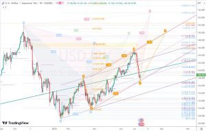 USDJPY Channel Fibonacci ドル円のチャネル 15 July 2023