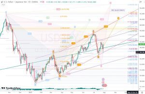 USDJPY Corrective ABC and target ドル円のターゲット 30 July 2023