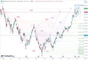 XLK fibonacci フィボナッチレベル 15 July 2023