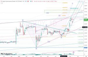 JP10Y fibonacci levels 日本10年債フィボナッチ 15 August 2023