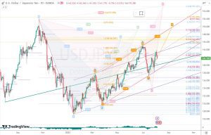 USDJPY channel and fibonacci ドル円のチャネルとフィボナッチ 5 Aug 2023