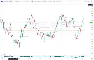 UUP yearly pivot point UUPサポートライン 5 Aug 2023