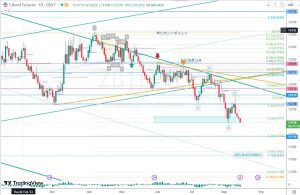 ZB1 T-Bond fibonacci levels 米30年債フィボナッチ 15 August 2023