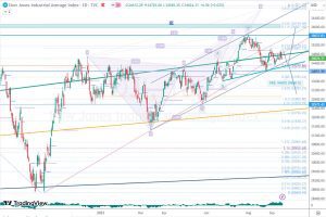 DJI Trendline ダウのトレンドライン 19 Sep 2023