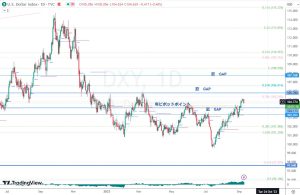 DXY ピボットポイントととギャップ 11 Sep 2023