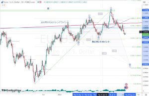 EURUSD トレンドラインとピボット 11 Sep 2023