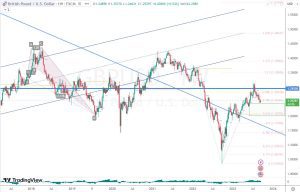 GBPUSD トレンドラインとフィボナッチ 11 Sep 2023