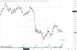 KRE トレンドラインブレイク 19 Sep 2023