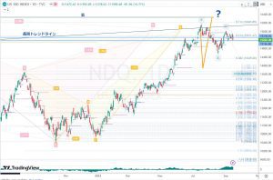NDQ fibonacci key levels ナスダックフィボナッチのキーレベル 16 Sep 2023
