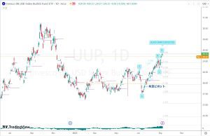 UUP Key level(インベスコ米ドルインデックス・ブリッシュ投資信託) 11 Sep 2023