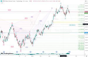 XLK fibonacci level フィボナッチレベル 16 Sep 2023