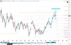 CL2 Crude oil 原油フューチャーズ 1 Oct 2023