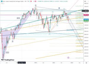 DJI Weekly chart ダウ週足チャート 30 Oct 2023